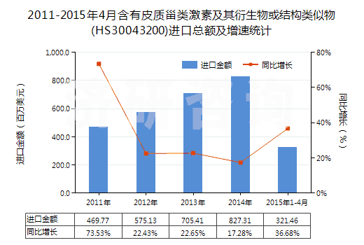 2011-2015年4月含有皮質(zhì)甾類激素及其衍生物或結(jié)構(gòu)類似物(HS30043200)進(jìn)口總額及增速統(tǒng)計(jì)